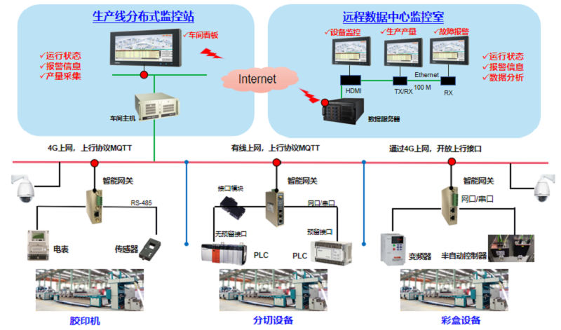 物通博聯(lián)工業(yè)智能網關解決方案